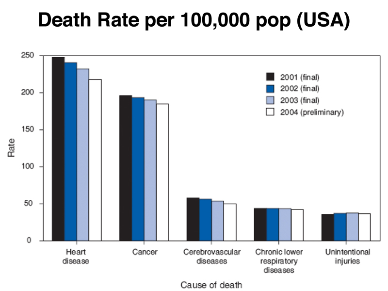 cancer rate