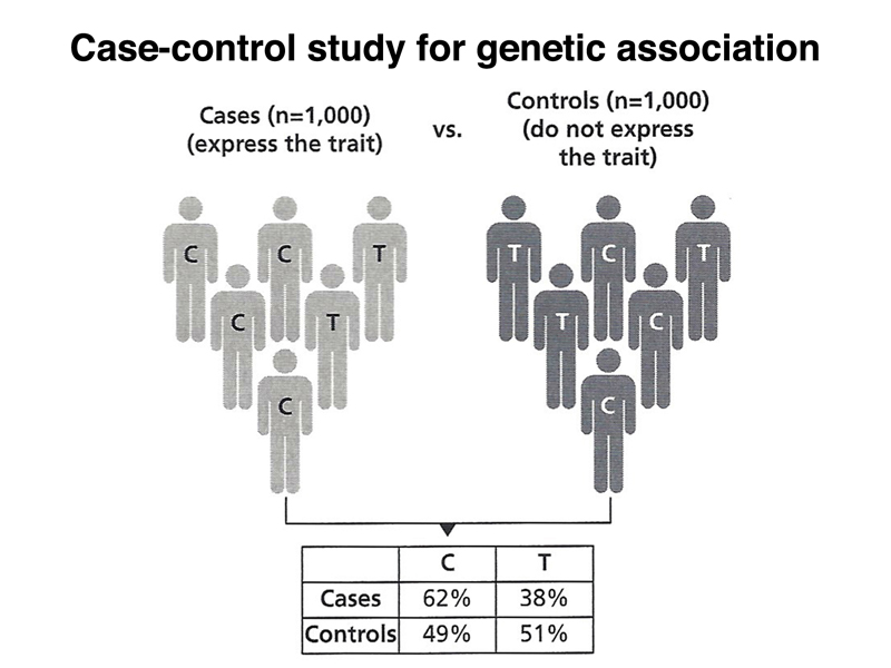 GWAS