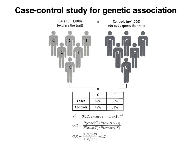 GWAS