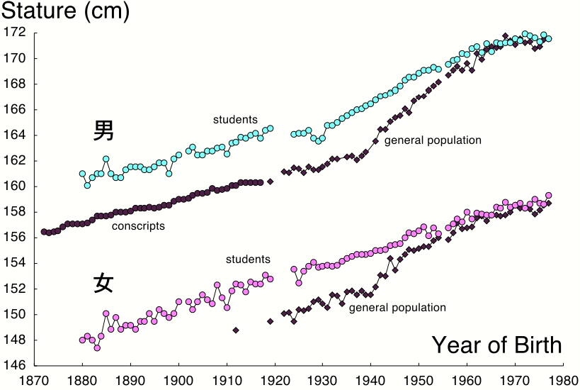 Japanese height