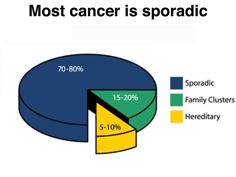 cancer sporadic familial hereditary)