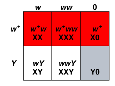 Punnett square