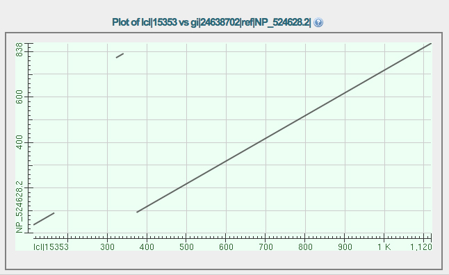 GENSCAN Dot plot