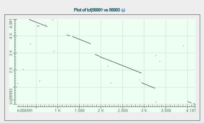 Dot plot