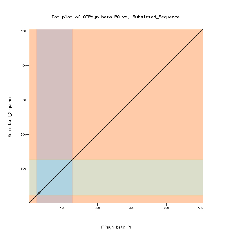 dotplot ATPsyn-beta