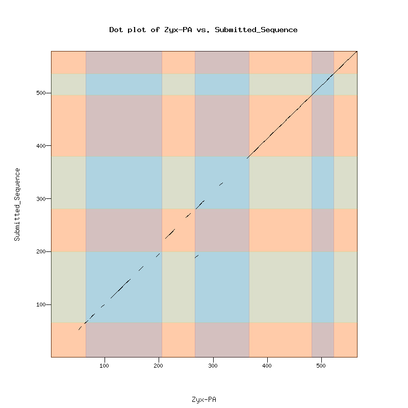 dotplot Zyx